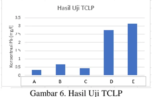 Gambar 6. Hasil Uji TCLP 