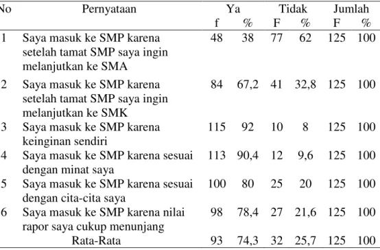Tabel 4.1  Aspek-Aspek Internal yang Menjadi Preferensi Siswa Memilih ke  SMP 