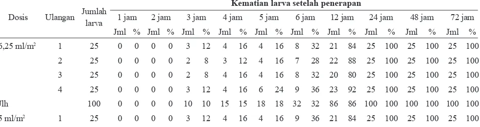 Tabel 1. Efektifitas B. sphaericus strain 2362 Dalam Mematikan Larva An. aconitus pada Rentang Dosis                Bawah,