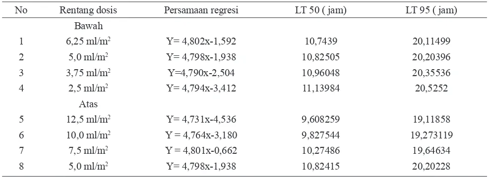 Tabel 3. Pengaruh Rentang Dosis Bawah dan Atas Bacillus sphaericus strain 2362 Efektif Mematikan Larva                An.aconitus pada LT 50 dan LT 95 Secara Kumulatif di Laboratorium