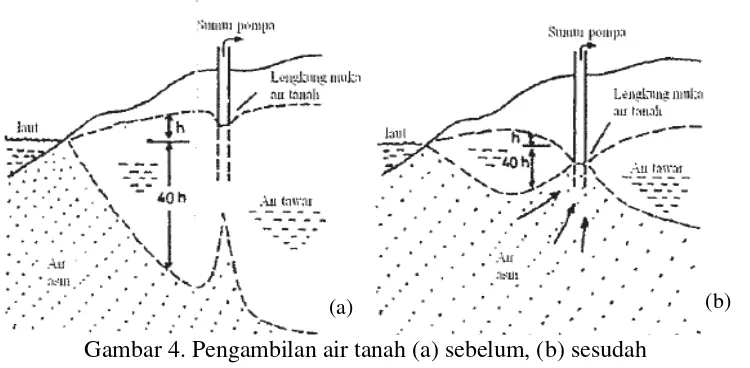 Gambar 4. Pengambilan air tanah (a) sebelum, (b) sesudah 