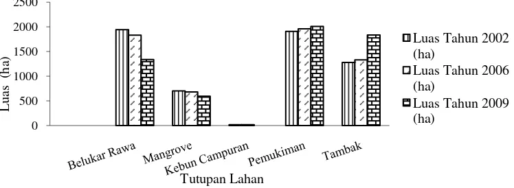 Gambar 12. Penggunaan lahan di pesisir Kota Medan 