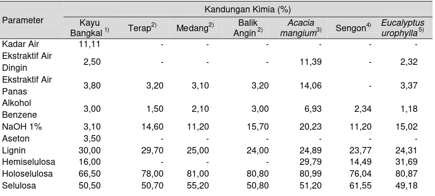 Tabel 1.  Komponen Kimia Kayu Hutan Sekunder Kalimantan Selatan dan Jenis Kayu yang Umum Digunakan untuk Bahan Baku Pulp Kertas 