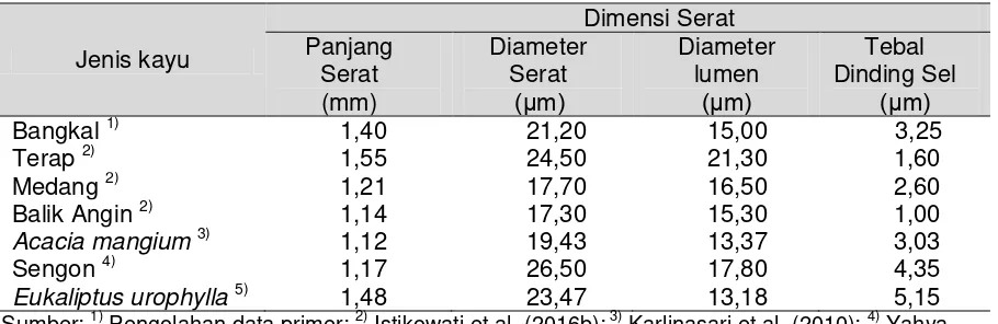 Tabel 2. Dimensi Serat Jenis Kayu dari Hutan Sekunder Kalimantan Selatan dan Jenis  Kayu yang Umum Digunakan untuk Bahan Baku Pup Kertas 