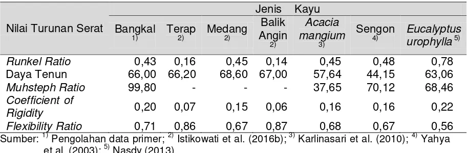 Tabel 3. Turunan Serat Kayu Hutan Sekunder Kalimantan Selatan dan Jenis Kayu yang Umum Digunakan untuk Bahan Baku Pulp Kertas 