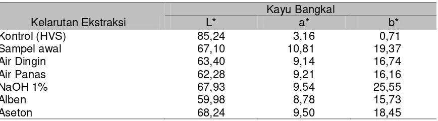 Tabel 5. Hasil Interpretasi Spektrum Gelombang IR Kayu Bangkal  
