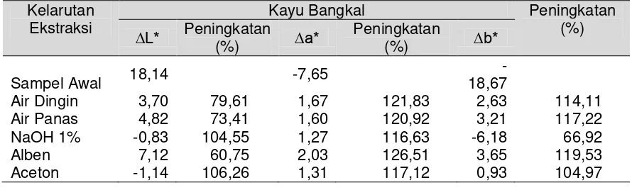 Tabel 7. Hasil Peningkatan Colour Change pada Kayu Bangkal 