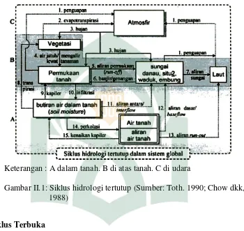 Gambar II.1: Siklus hidrologi tertutup (Sumber: Toth. 1990; Chow dkk, 