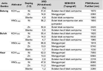 Tabel  1.  Hasil  Karakterisasi  Karbon  Bambu  