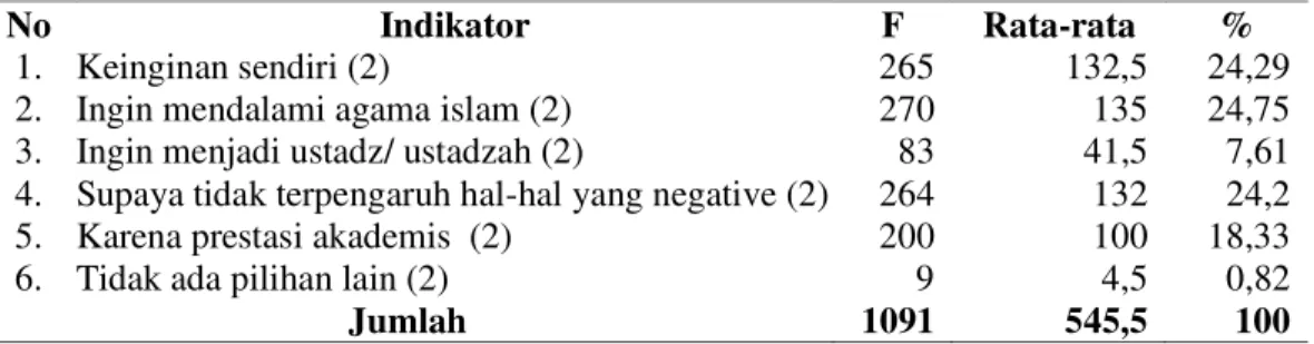 Tabel 4.2. Indikator faktor internal yang menjadi preferensi siswa memilih                     ke MTs An Nur  