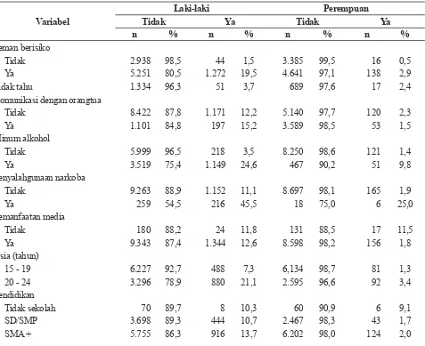 Tabel 1. Gambaran Karakteristik Demografi Responden Remaja Laki-Laki dan Perempuan Usia 15–24                Tahun di Indonesia, SKRRI 2012
