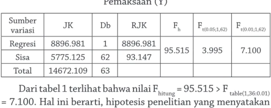 Tabel 1. ANAVA Hubungan antara Punishment  (X) dengan  Pemaksaan   (Y) Sumber  variasi JK Db RJK F h F t(0.05;1,62) F t(0.01;1,62) Regresi 8896.981 1 8896.981 95.515 3.995 7.100 Sisa 5775.125 62 93.147 Total 14672.109 63