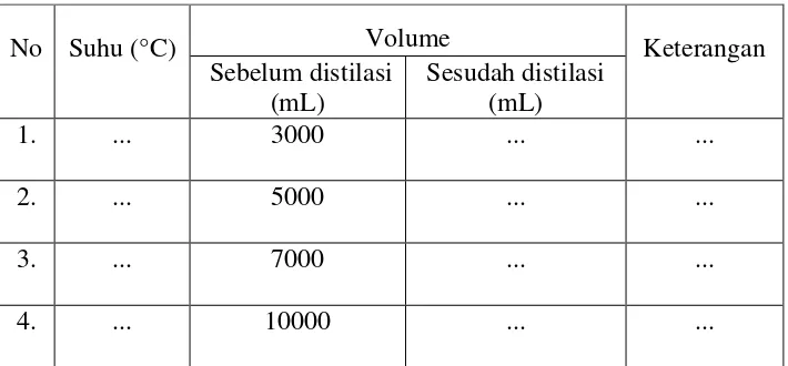 Tabel 3.1: Hasil pengukuran volume setelah distilasi pada suhu bervariasi 