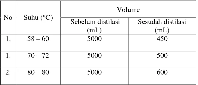 Tabel 4.1: Hasil pengukuran volume setelah distilasi pada suhu bervariasi (waktu t  