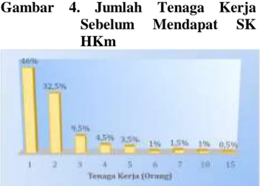 Gambar  4  menunjukkan  jumlah  tenaga  kerja  yang  digunakan  (termasuk  pemilik  lahan)  untuk  mengelola  lahan  sebelum  mendapat  SK  HKm