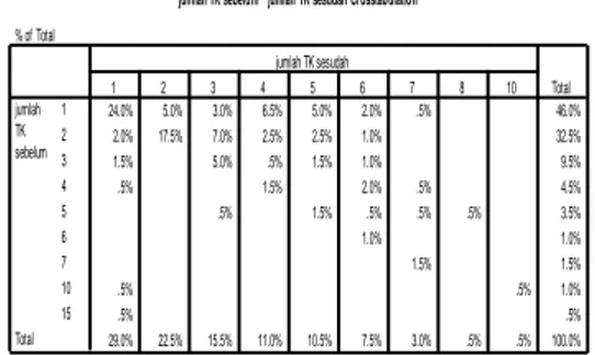 Tabel 2. Crosstabulation antara Jumlah  Tenaga  Kerja  Sebelum  dan  Sesudah  Menerima  SK  HKm 