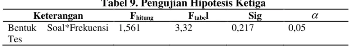 Tabel 9. Pengujian Hipotesis Ketiga 