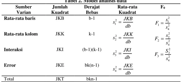 Tabel 2. Model analisis data  Sumber  Varian  Jumlah  Kuadrat  Derajat Bebas  Rata-rata Kuadrat  F 0 Rata-rata baris  JKB  b-1  dbs  12 JKB 2 4 211sF  s Rata-rata kolom  JKK  k-1  dbs  22 JKK 2 4 222sF  s Interaksi  JKI  (b-1)(k-1)  dbs  32 JKI 2 4 233sF  