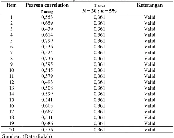 Tabel 3. Hasil Uji Validitas Instrumen  Item  Pearson correlation 
