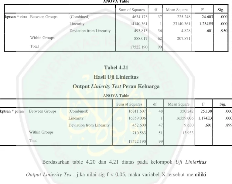 Tabel 4.20   Hasil Uji Linieritas 