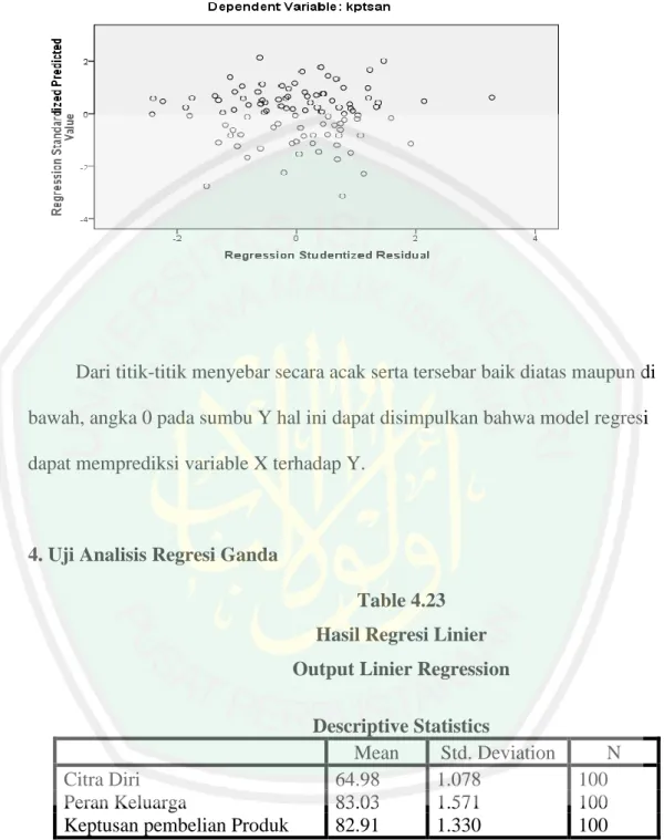 Table 4.23   Hasil Regresi Linier  Output Linier Regression 