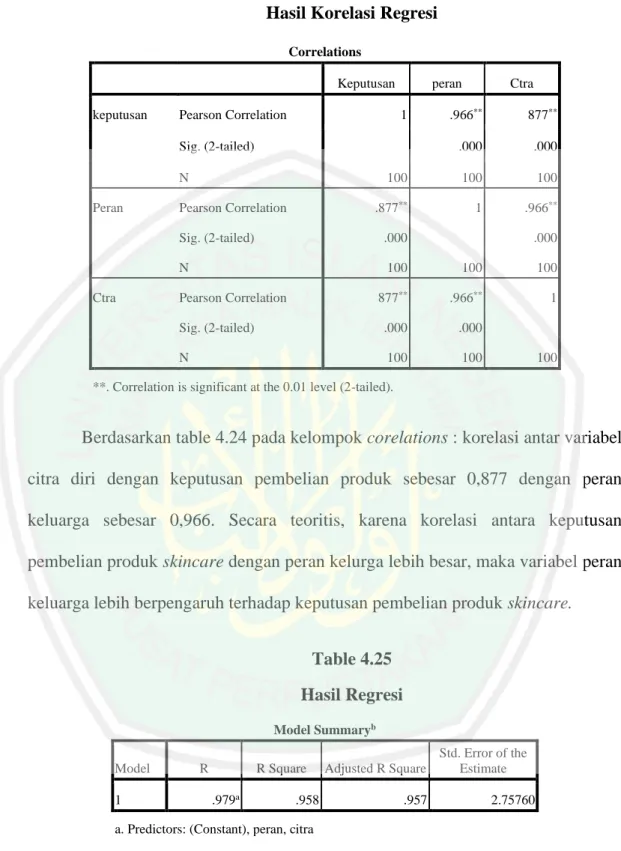 Table 4.24   Hasil Korelasi Regresi 
