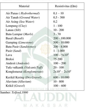 Tabel II.1 resistivitas material-material bumi 