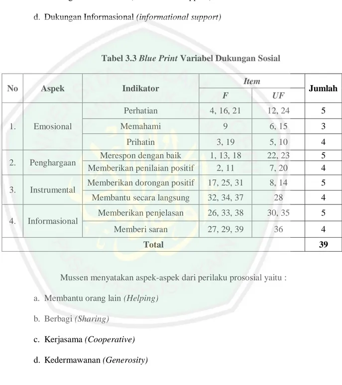 Tabel 3.3 Blue Print Variabel Dukungan Sosial 