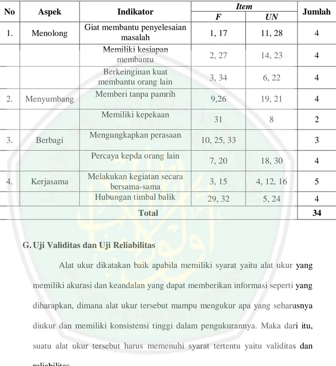 Tabel 3.4 Blue Print Variabel Perilaku Prososial 