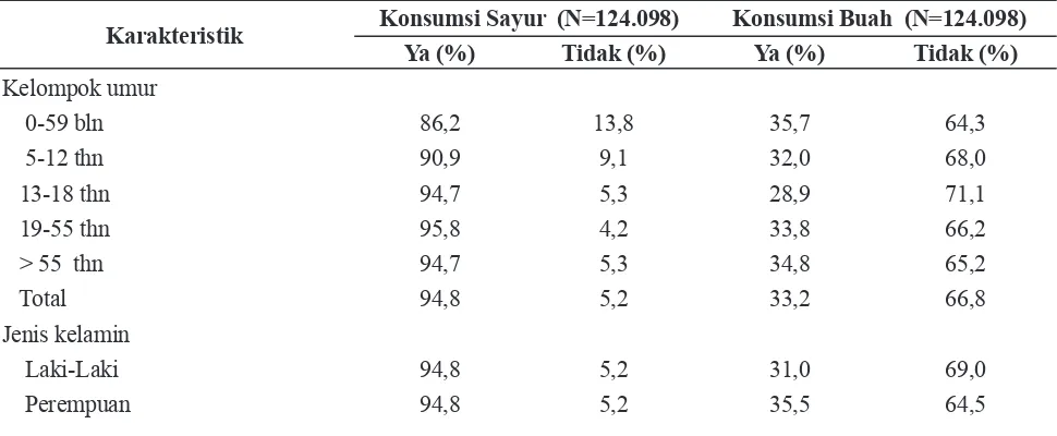 Tabel 2. Proporsi Penduduk yang Mengonsumsi Sayur dan Buah menurut Karakteristik