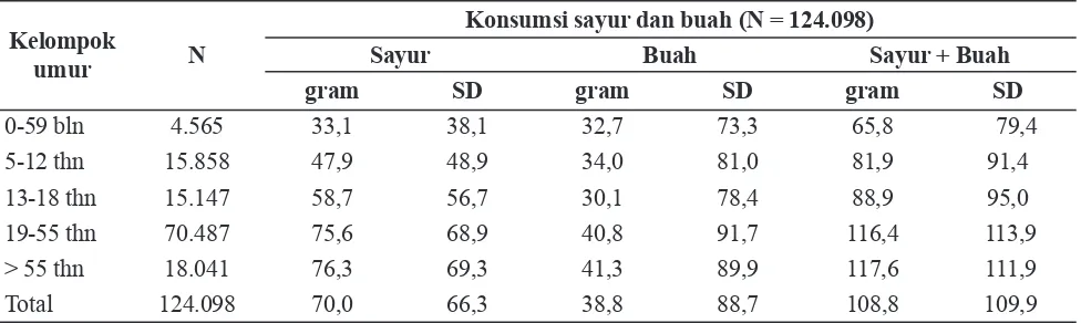 Tabel 3.  Rerata Konsumsi Sayur dan Buah Penduduk Menurut Kelompok Umur