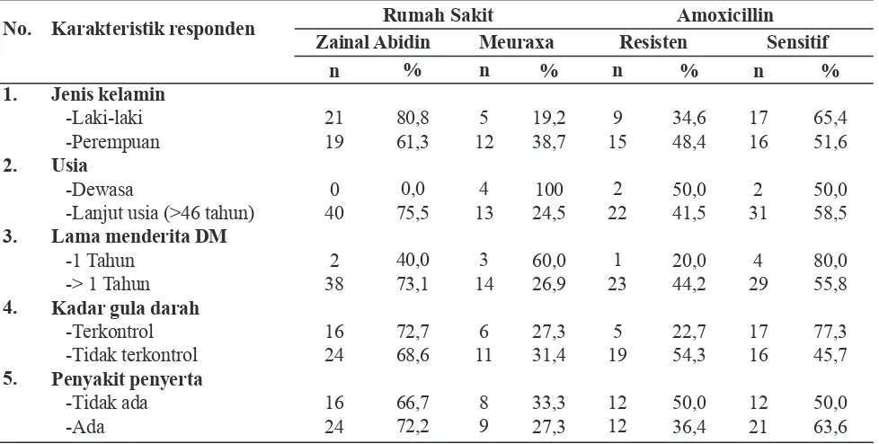 Tabel 1. Karakteristik Responden Berdasarkan Tempat Rawat dan Tingkat Resistensi Amoxicillin