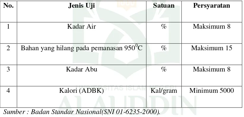 Tabel 2.1 SNI 01-6235-2000 briket arang kayu adalah sebagai berikut 15