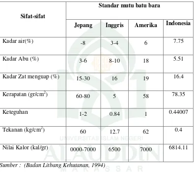 Tabel 2.2 Sifat fisik dan kimia briket arang buatan Jepang, Amerika, Inggris dan 