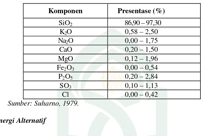 Tabel 2.3 Komposisi Abu SekamPadi 