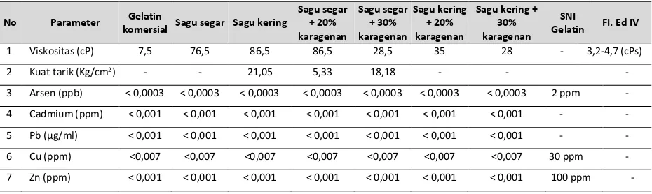 Tabel  2.  Data  Hasil  Untuk  Sifat  Fisik  dan  Kimia  Edible  Film  