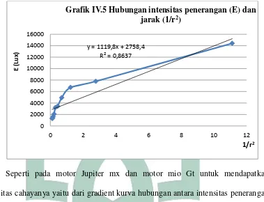 Grafik IV.5 Hubungan intensitas penerangan (E) dan 