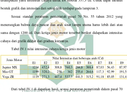 Tabel IV.1 nilai intensitas cahaya ketiga jenis motor 