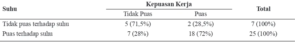 Tabel 6. Distribusi Frekuensi Berdasarkan Kepuasan Kerja terhadap Suhu di RSUD Banjarbaru