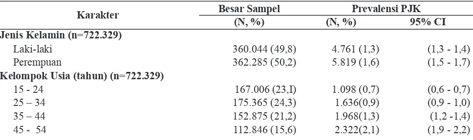 Tabel 1. Karakteristik Sampel Berdasarkan Sosio Demografi, Perilaku, Biologik, dan Prevalensi Penyakit                Jantung Koroner di Indonesia Tahun 2013