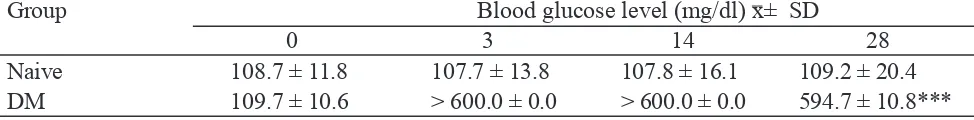Table 1. Increasing of blood glucose level in diabetic state after induction of alloxan  monohidrate at dose               150 mg/kgBB