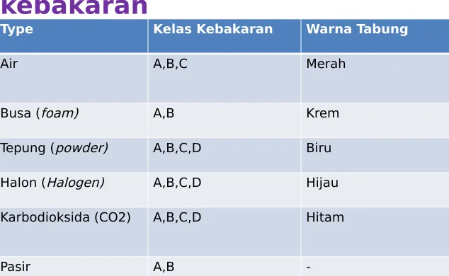 Tabel 2. Jenis alat pemadam 