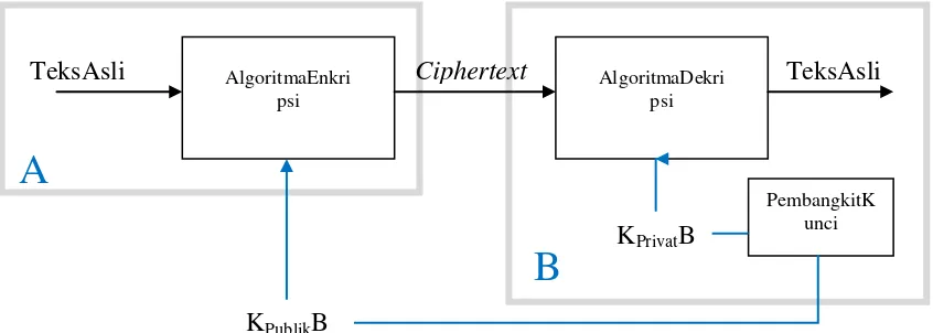 Gambar 2.2. Skema Kriptografi Asimetri Kunci Publik (Sadikin, 2012) 