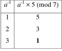Tabel 2.1 Penyelesaian contoh soal inversi modulo 