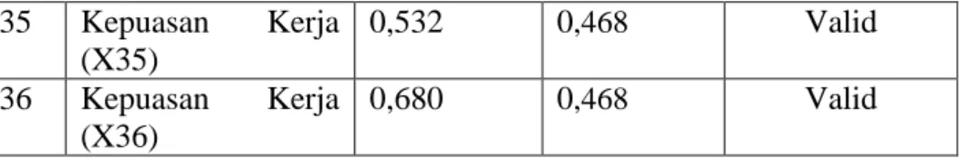 Tabel 4.2 Hasil Pengujian Validitas Komitmen Organisasi 