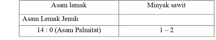 Tabel II.1 Komposisi trigliserida dalam minyak kelapa sawit20 