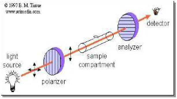 Gambar II.6 :Komponen Polarimeter36