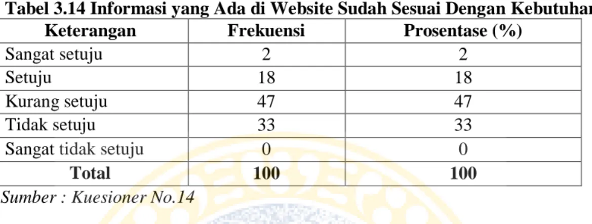 Tabel 3.14 Informasi yang Ada di Website Sudah Sesuai Dengan Kebutuhan  Keterangan  Frekuensi   Prosentase (%) 