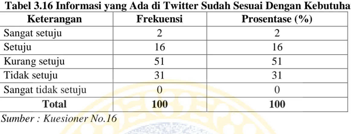 Tabel 3.16 Informasi yang Ada di Twitter Sudah Sesuai Dengan Kebutuhan  Keterangan  Frekuensi   Prosentase (%) 