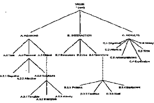 Gambar I-1 Kerangka Model R-I-R (Reason-Interaction-Result)  Sumber : journal of the American Society for information science 